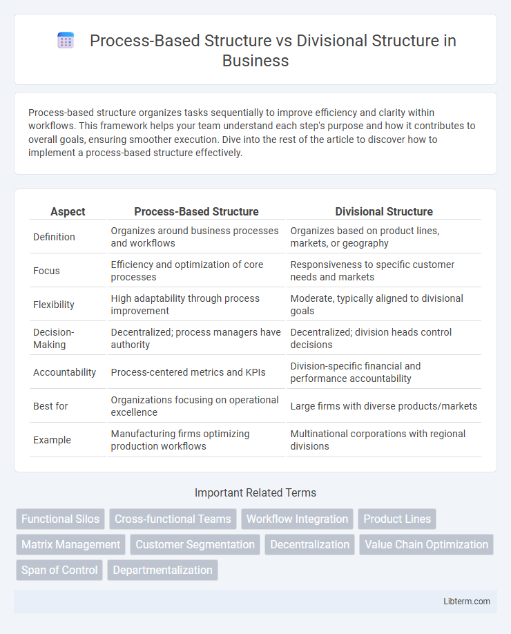 Divisional Structure vs Process-Based Structure in Business - What is The Difference?