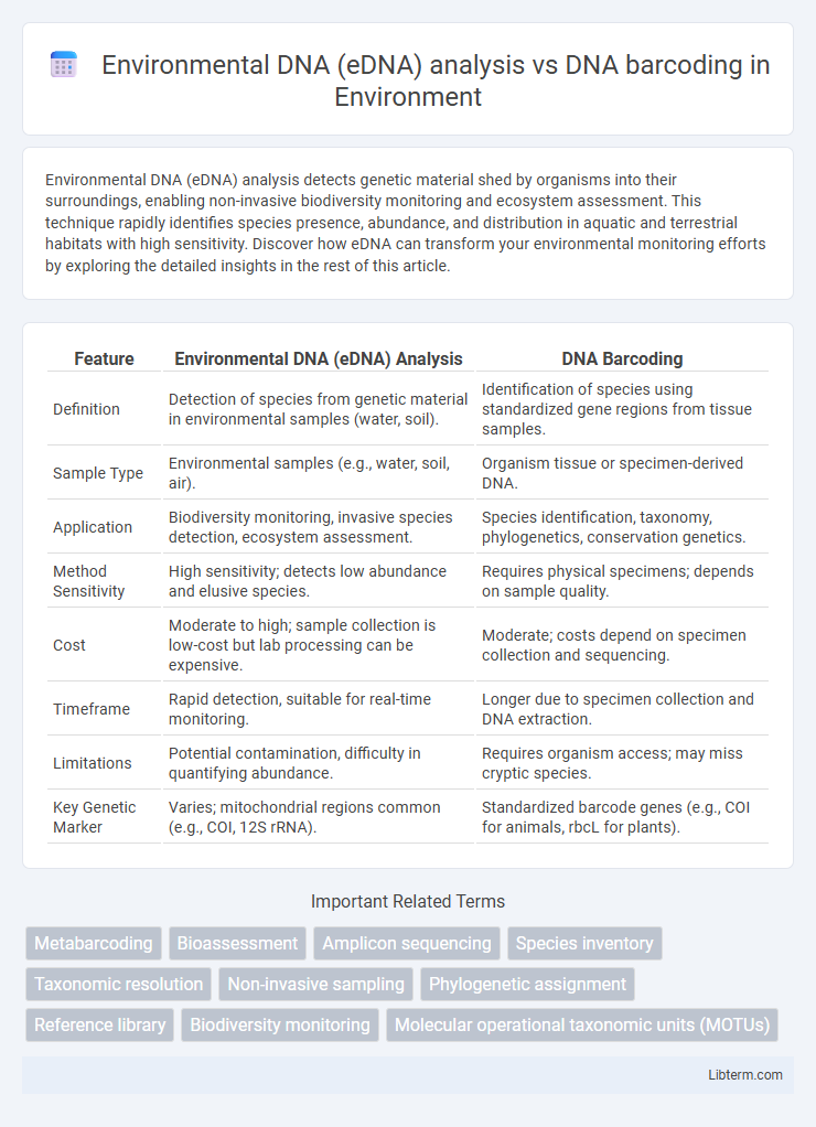 DNA barcoding vs Environmental DNA (eDNA) analysis in Environment - What is The Difference?