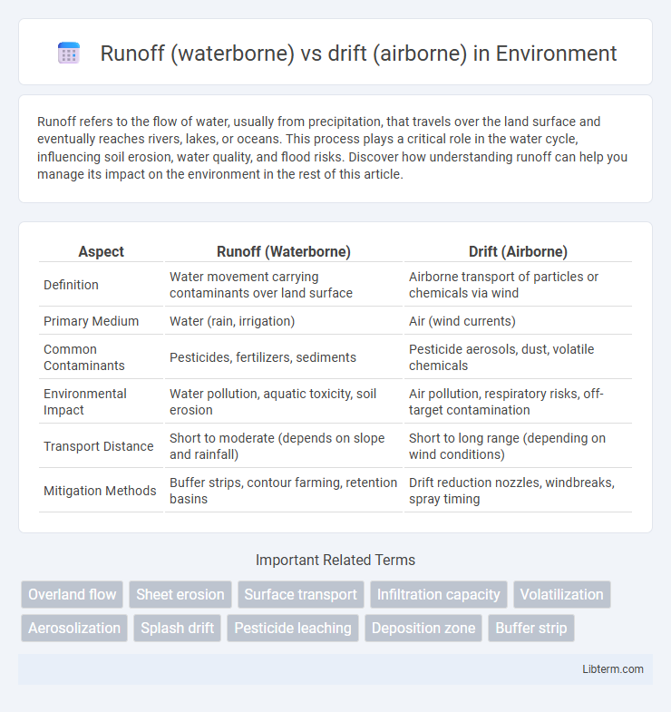 drift (airborne) vs Runoff (waterborne) in Environment - What is The Difference?