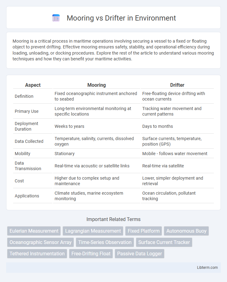 Drifter vs Mooring in Environment - What is The Difference?