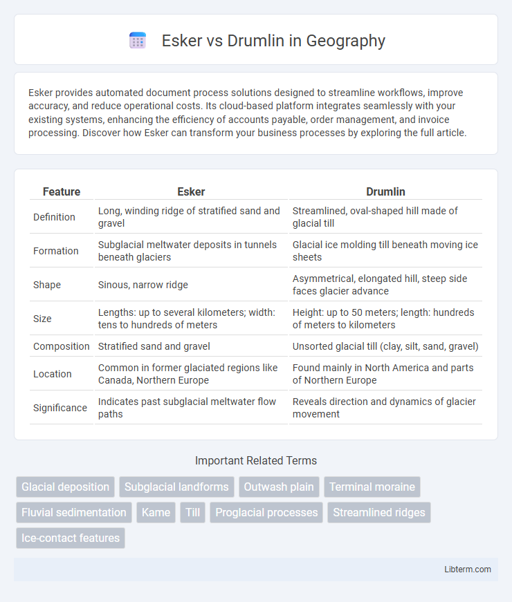 Drumlin vs Esker in Geography - What is The Difference?