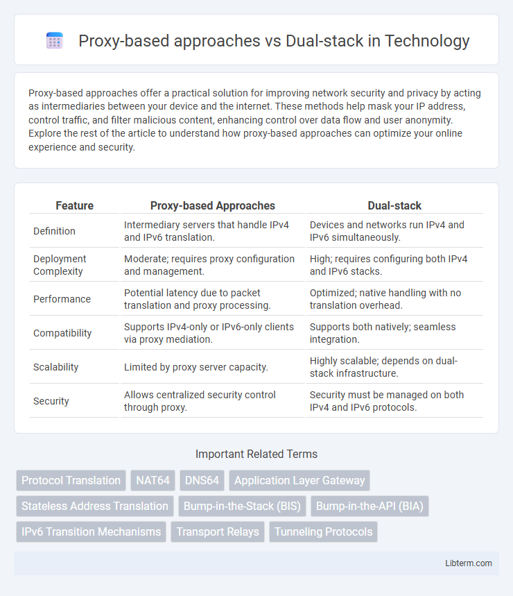 Dual-stack vs Proxy-based approaches in Technology - What is The Difference?