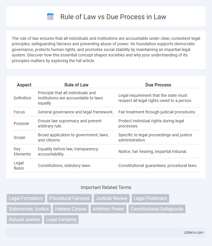 Due Process vs Rule of Law in Law - What is The Difference?