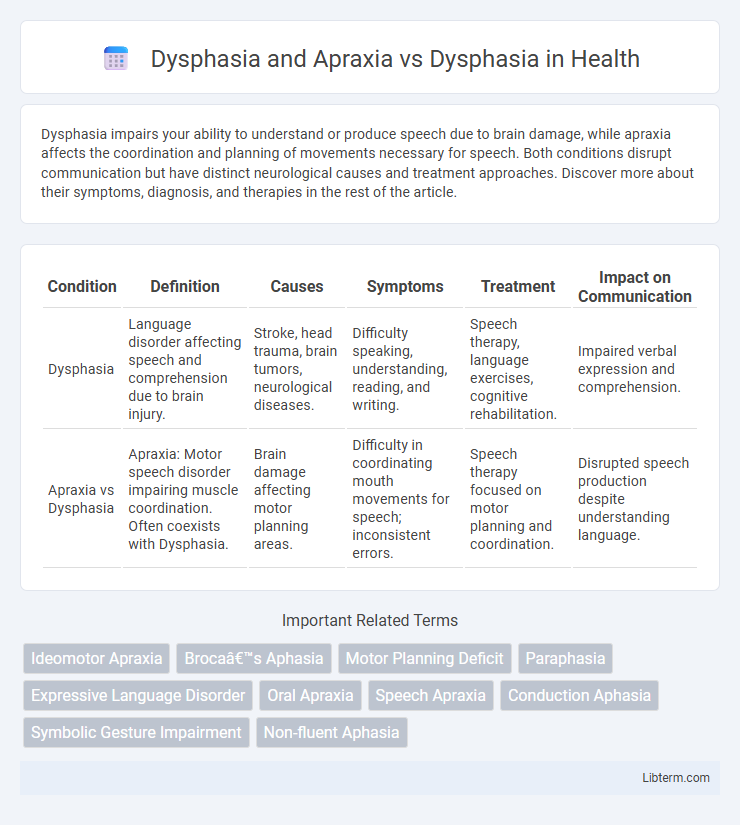 Dysphasia vs Dysphasia and Apraxia in Health - What is The Difference?
