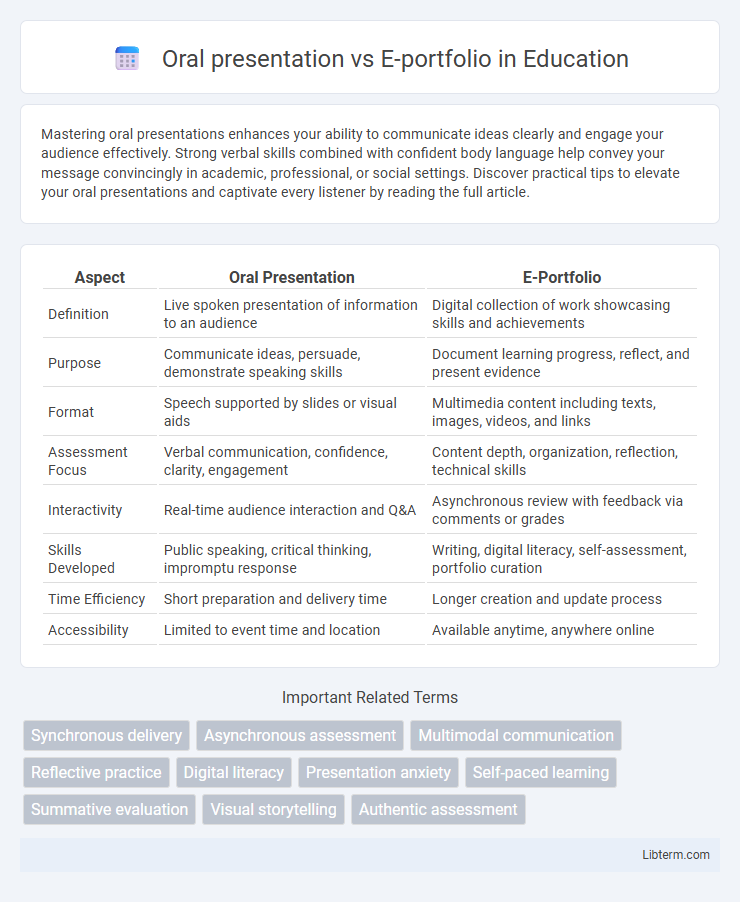 E-portfolio vs Oral presentation in Education - What is The Difference?