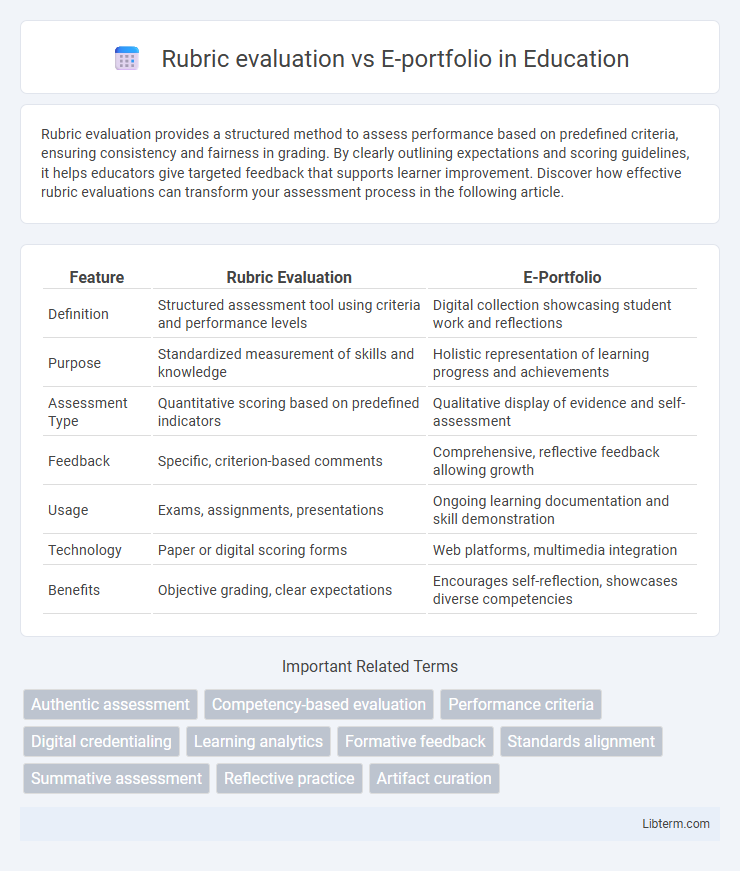 E-portfolio vs Rubric evaluation in Education - What is The Difference?