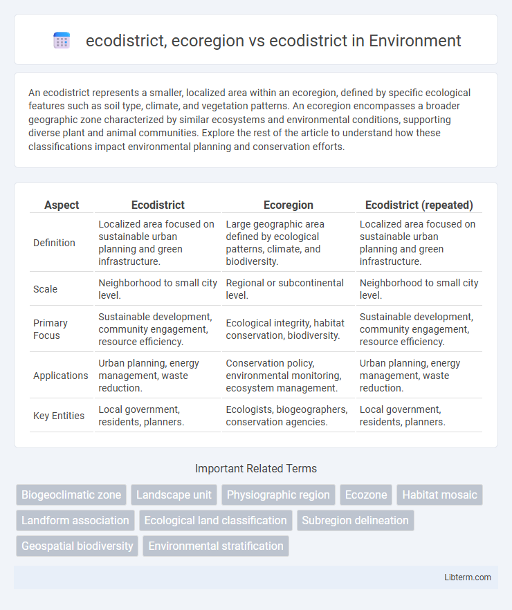 ecodistrict vs ecodistrict, ecoregion in Environment - What is The Difference?