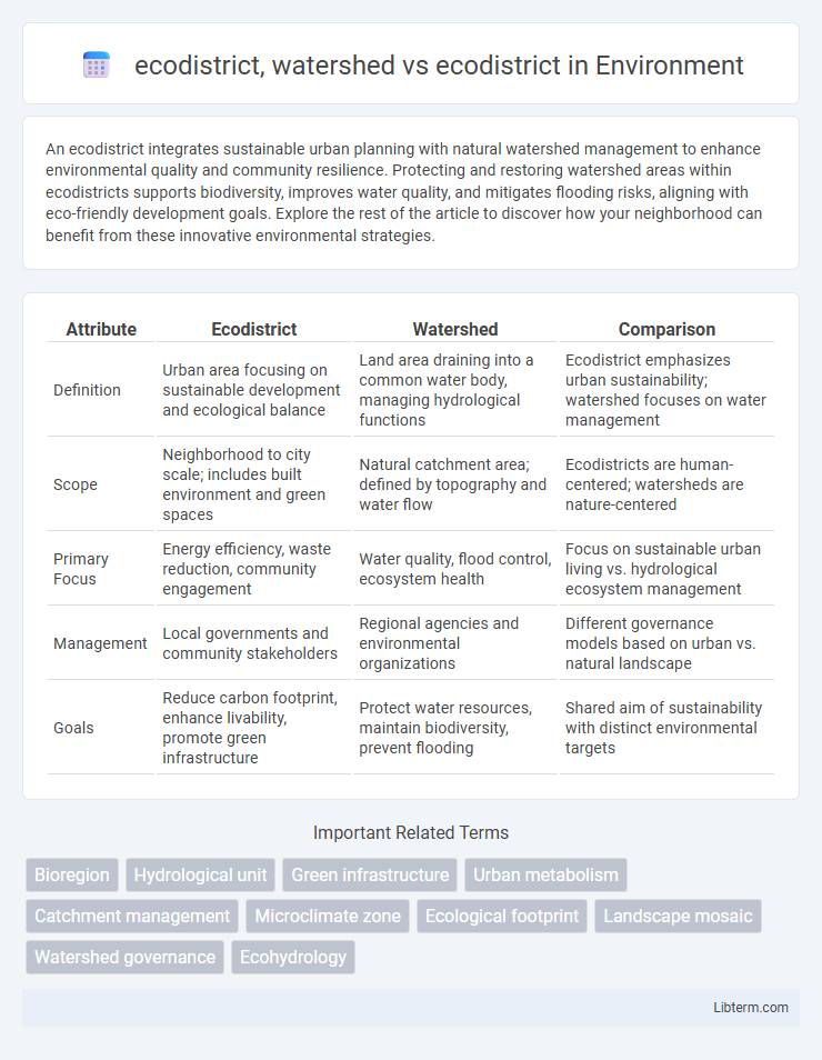 ecodistrict vs ecodistrict, watershed in Environment - What is The Difference?