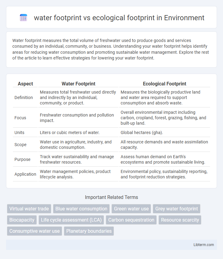 ecological footprint vs water footprint in Environment - What is The Difference?