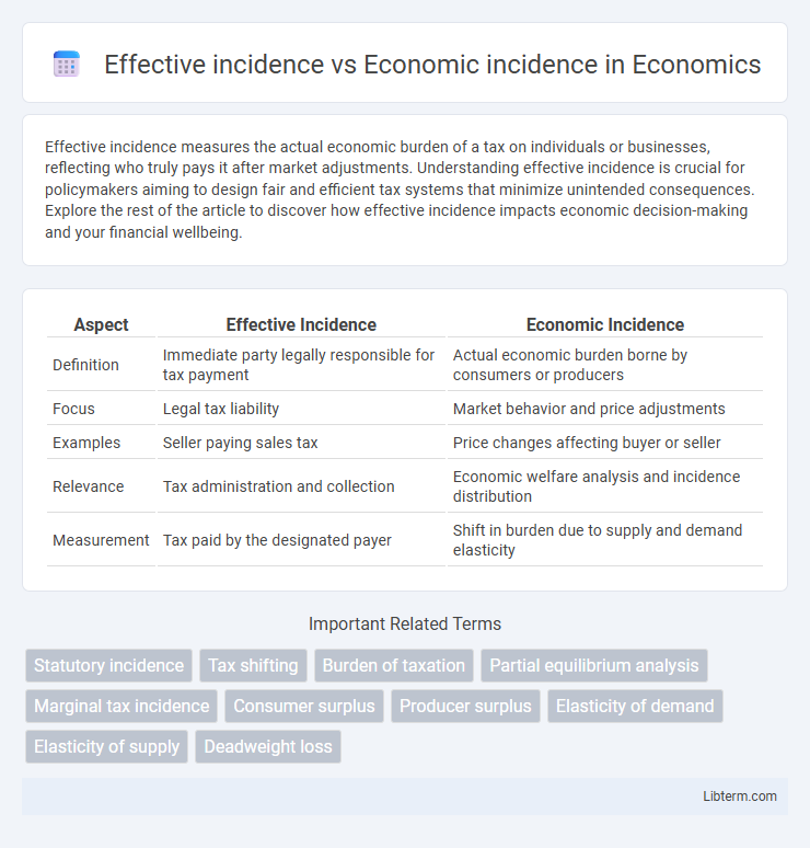 Economic incidence vs Effective incidence in Economics - What is The Difference?