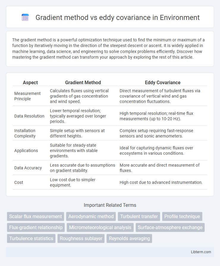 eddy covariance vs Gradient method in Environment - What is The Difference?