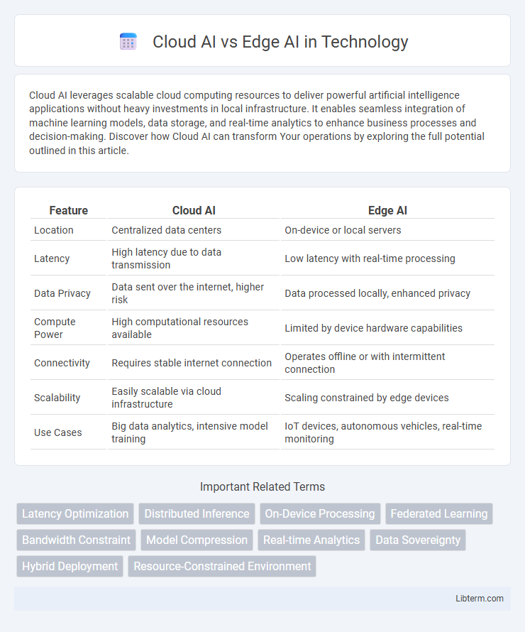 Edge AI vs Cloud AI in Technology - What is The Difference?