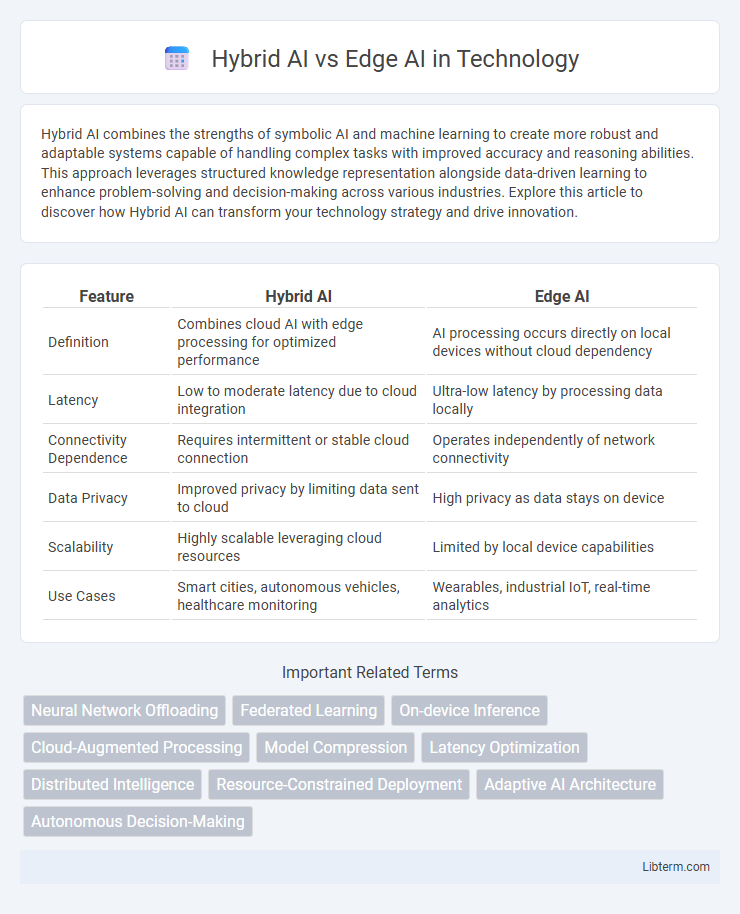 Edge AI vs Hybrid AI in Technology - What is The Difference?
