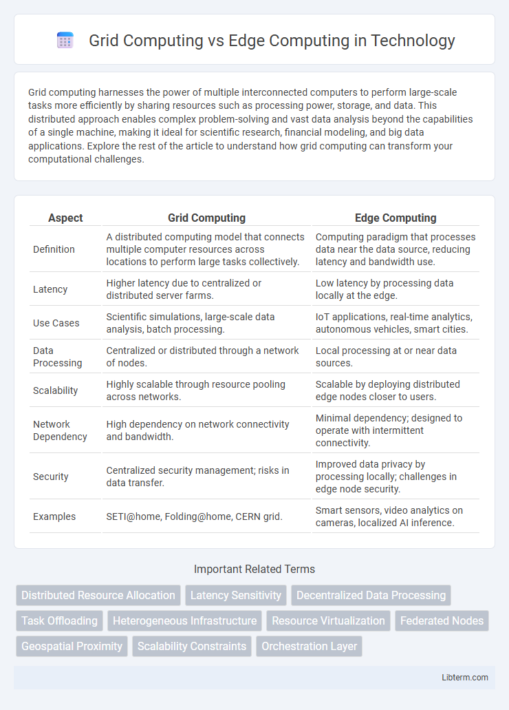 Edge Computing vs Grid Computing in Technology - What is The Difference?