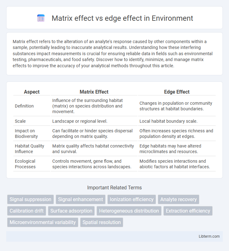 edge effect vs Matrix effect in Environment - What is The Difference?