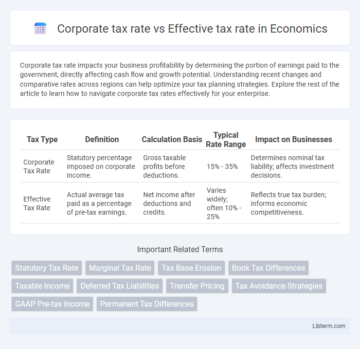 Effective tax rate vs Corporate tax rate in Economics - What is The Difference?