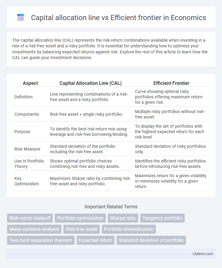 Efficient frontier vs Capital allocation line in Economics - What is The Difference?