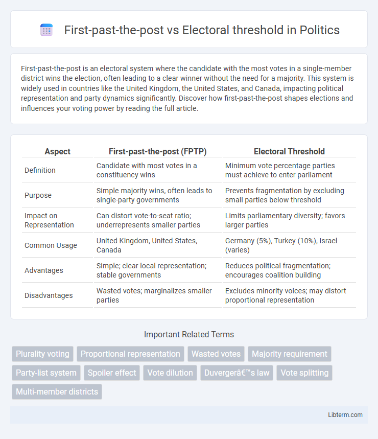 Electoral threshold vs First-past-the-post in Politics - What is The Difference?