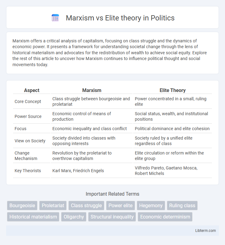 Elite theory vs Marxism in Politics - What is The Difference?