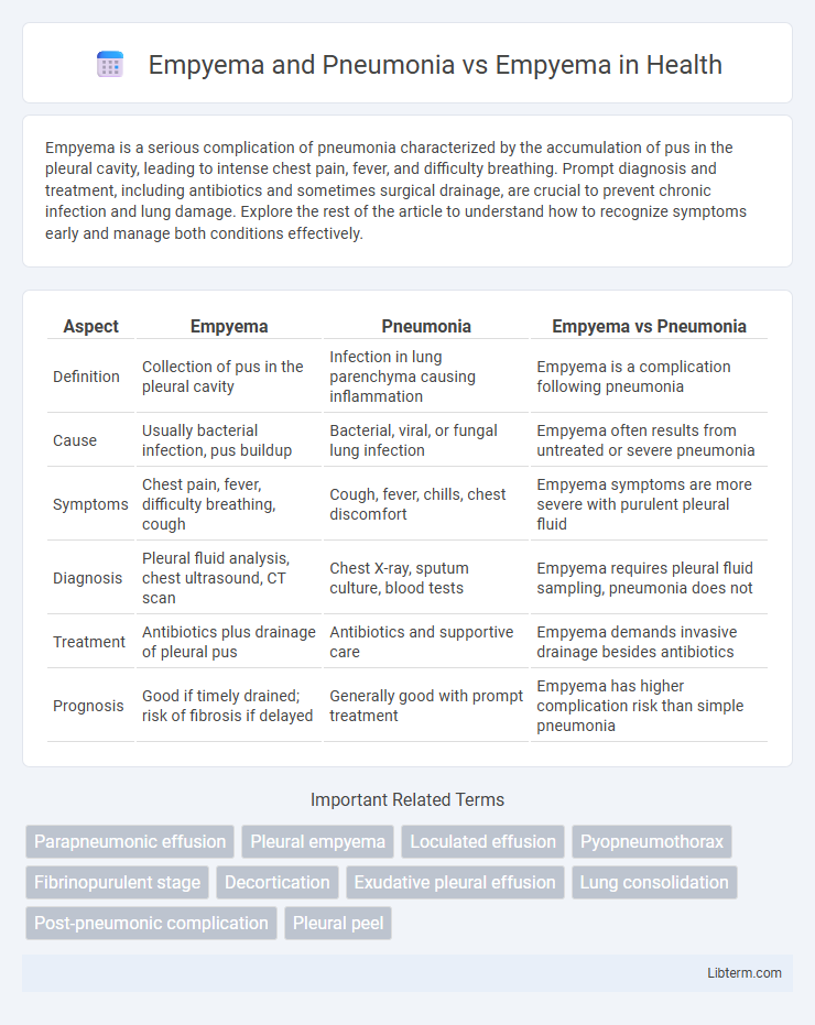 Empyema vs Empyema and Pneumonia in Health - What is The Difference?
