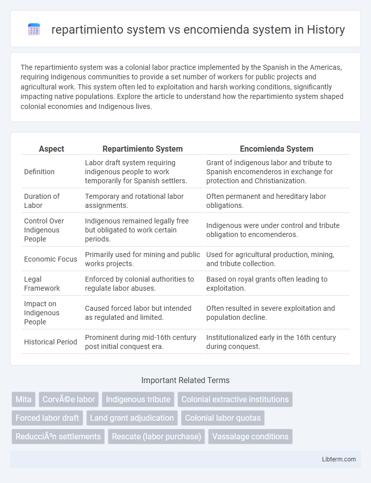 encomienda system vs repartimiento system in History - What is The Difference?