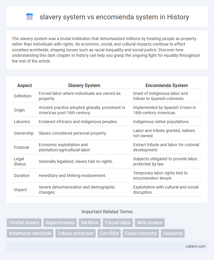 encomienda system vs slavery system in History - What is The Difference?