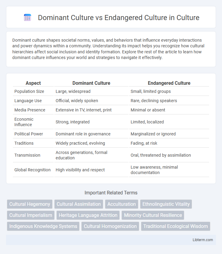 Endangered Culture vs Dominant Culture in Culture - What is The Difference?