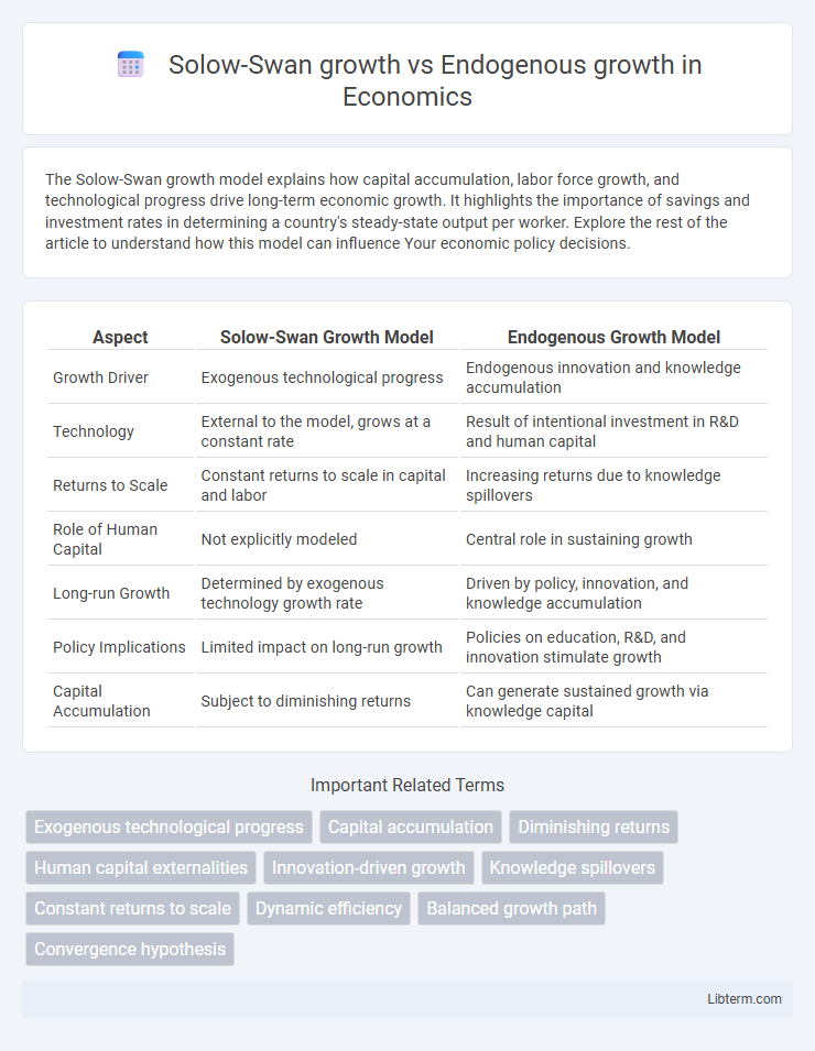 Endogenous growth vs Solow-Swan growth in Economics - What is The Difference?