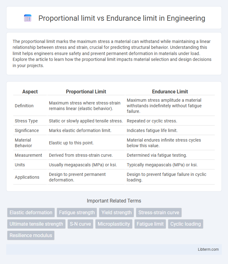 Endurance limit vs Proportional limit in Engineering - What is The Difference?