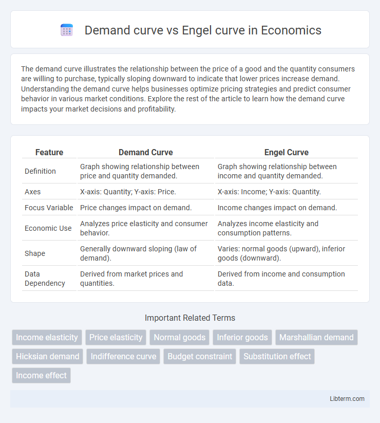Engel curve vs Demand curve in Economics - What is The Difference?