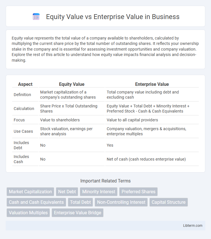 Enterprise Value vs Equity Value in Business - What is The Difference?