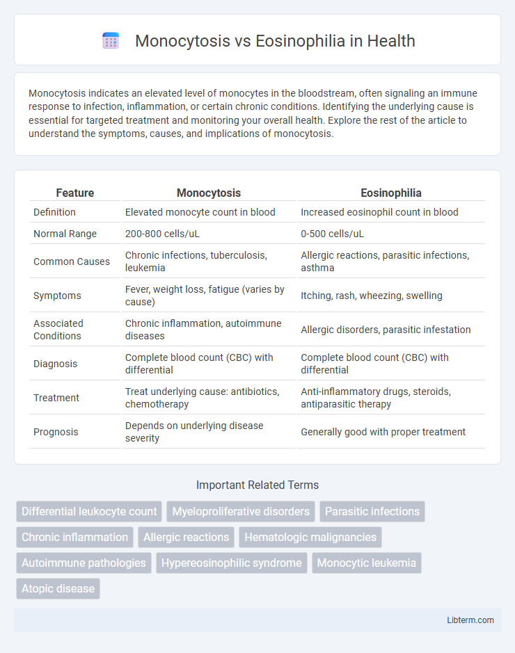 Eosinophilia vs Monocytosis in Health - What is The Difference?