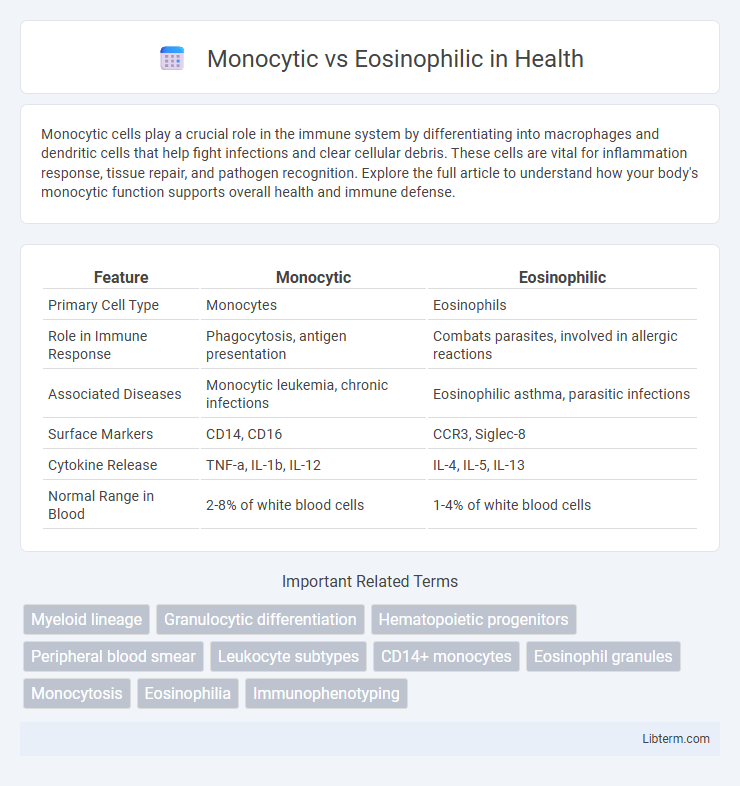 Eosinophilic vs Monocytic in Health - What is The Difference?