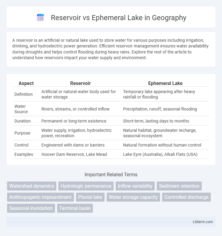 Ephemeral Lake vs Reservoir in Geography - What is The Difference?
