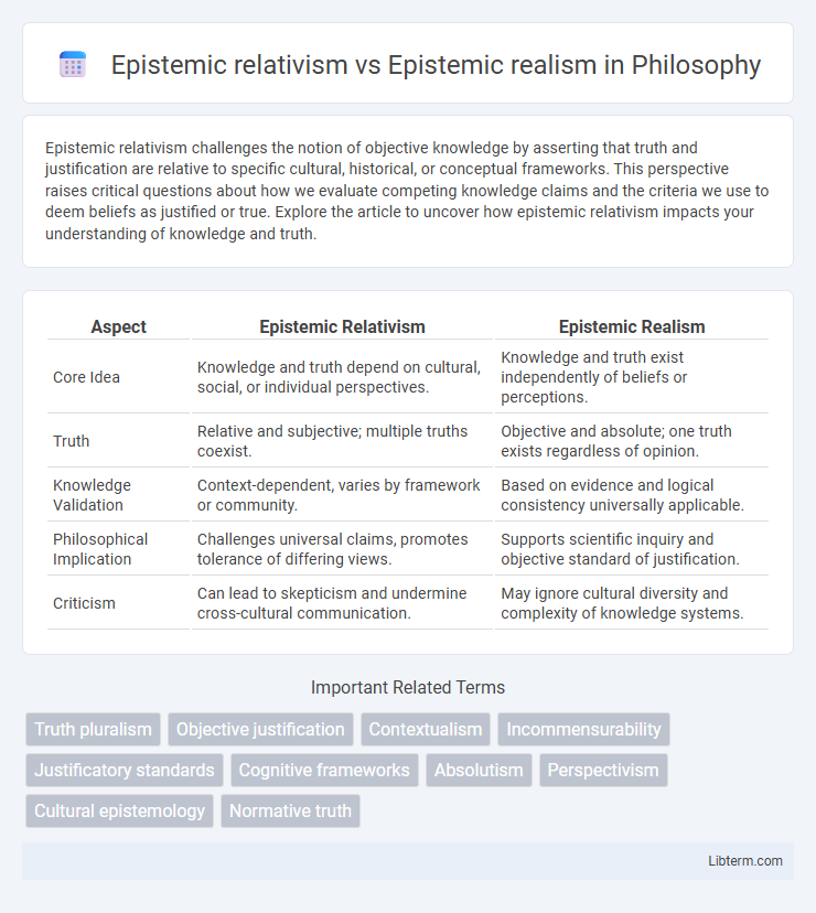 Epistemic realism vs Epistemic relativism in Philosophy - What is The Difference?
