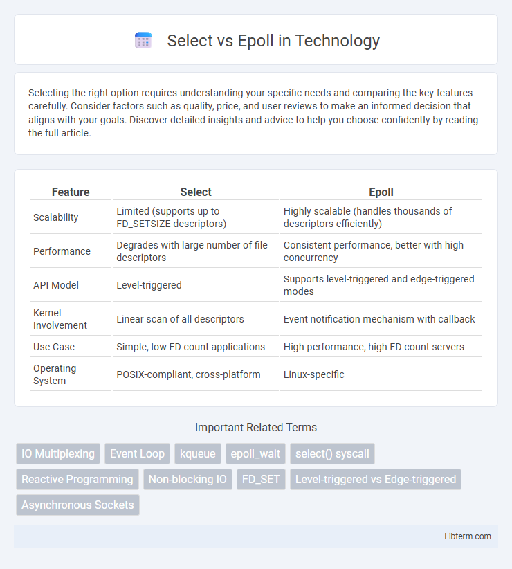 Epoll vs Select in Technology - What is The Difference?