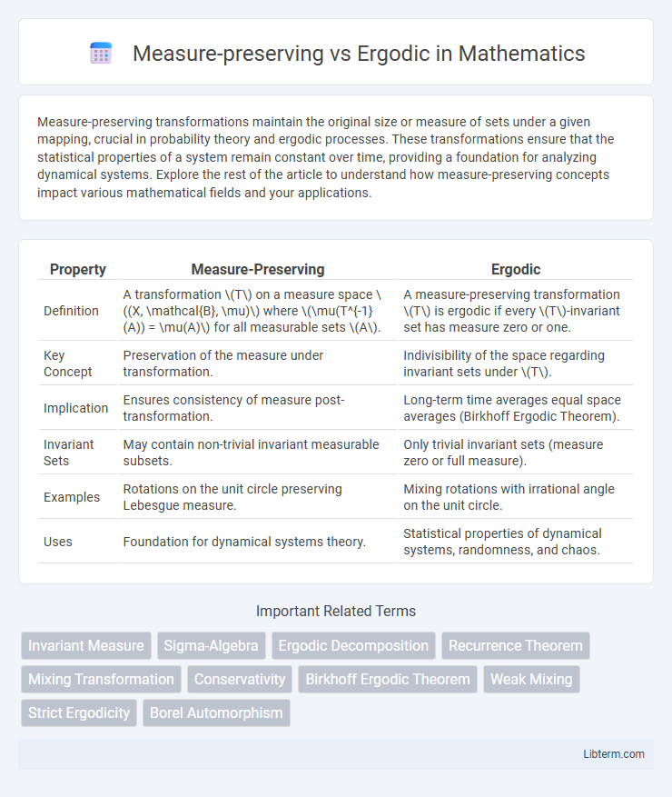 Ergodic vs Measure-preserving in Mathematics - What is The Difference?
