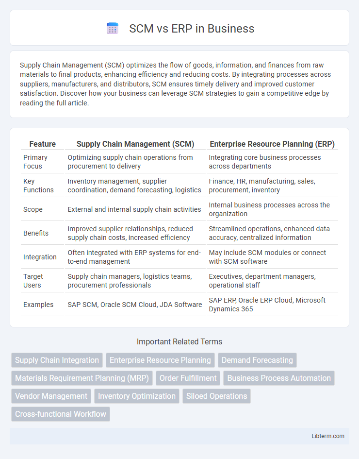 ERP vs SCM in Business - What is The Difference?