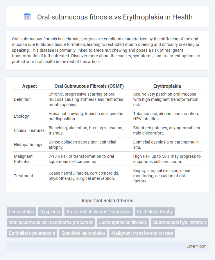 Erythroplakia vs Oral submucous fibrosis in Health - What is The Difference?
