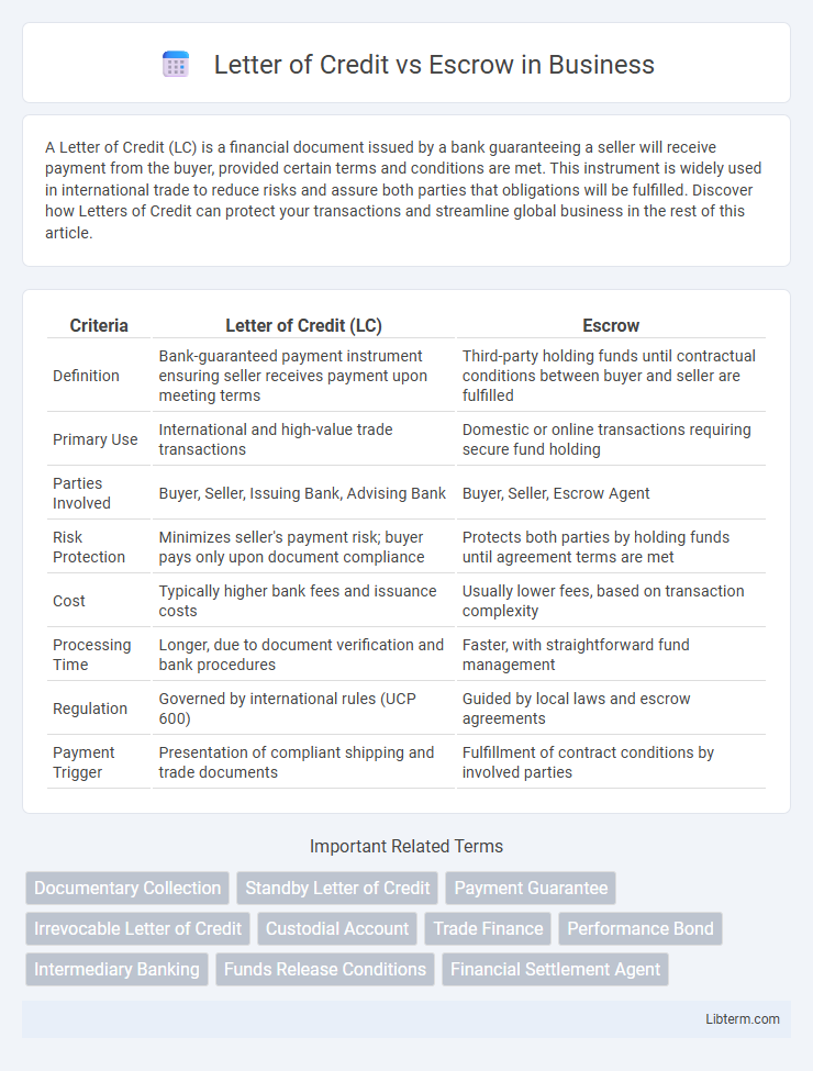 Escrow vs Letter of Credit in Business - What is The Difference?