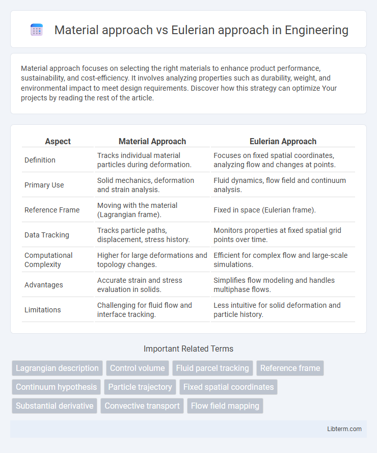 Eulerian approach vs Material approach in Engineering - What is The Difference?