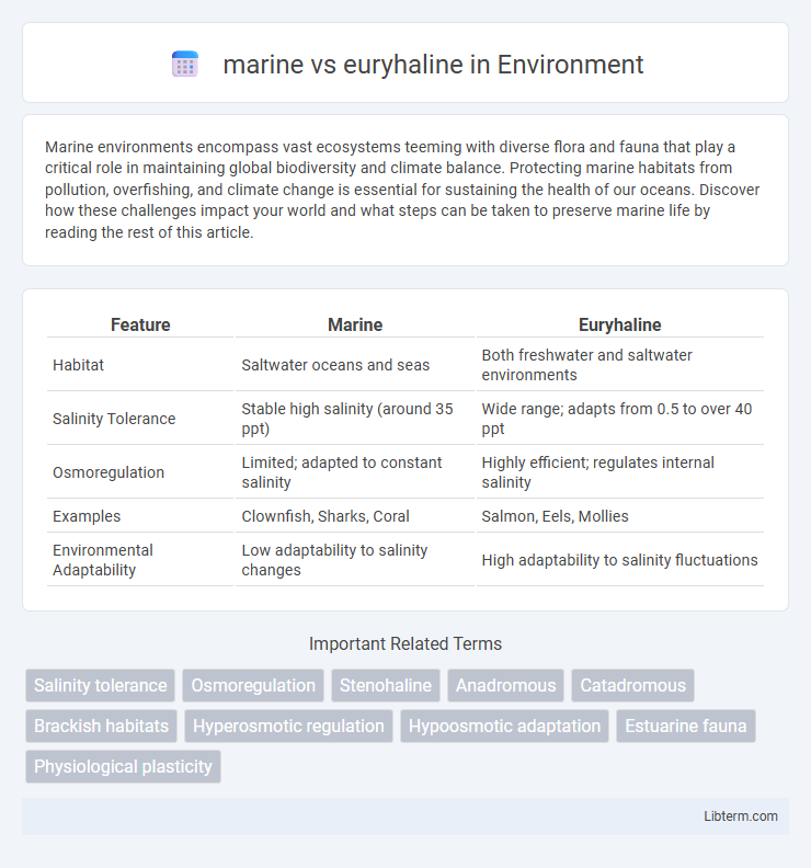 euryhaline vs marine in Environment - What is The Difference?