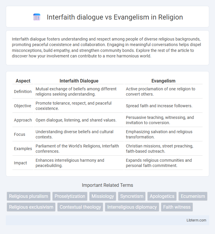 Evangelism vs Interfaith dialogue in Religion - What is The Difference?