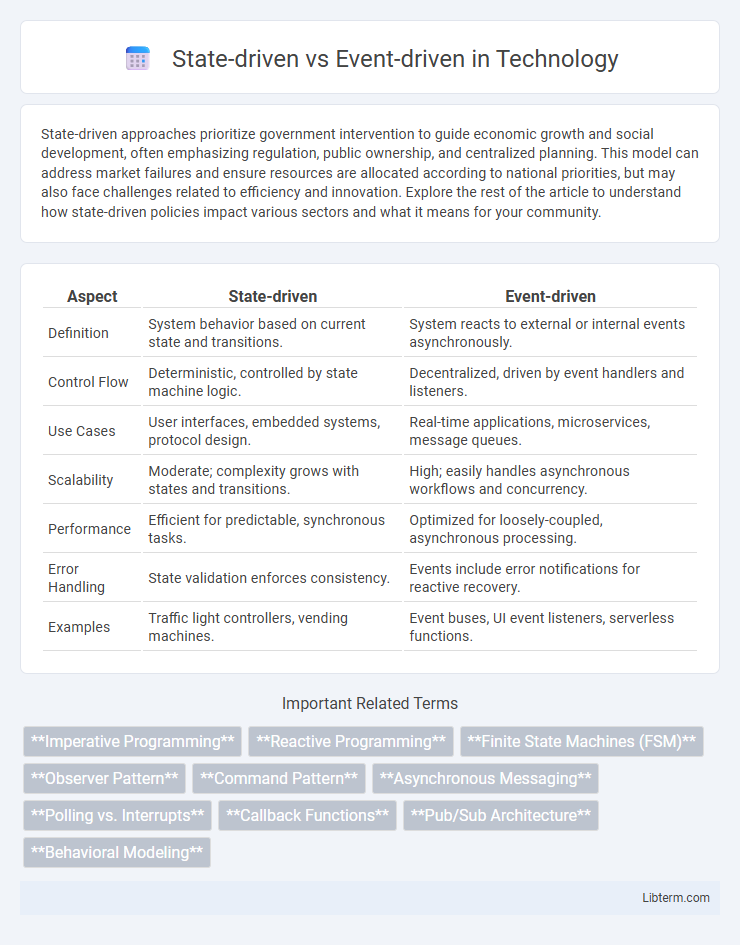 Event-driven vs State-driven in Technology - What is The Difference?