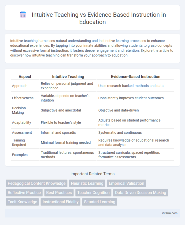 Evidence-Based Instruction vs Intuitive Teaching in Education - What is The Difference?