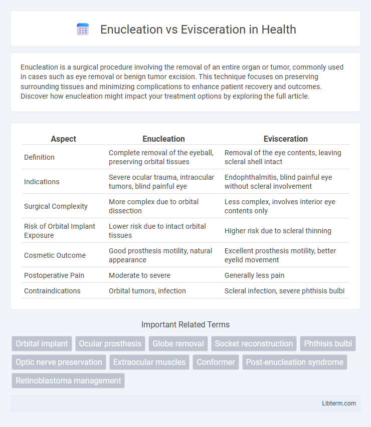 Evisceration vs Enucleation in Health - What is The Difference?