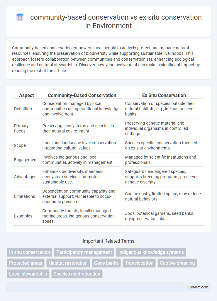 ex situ conservation vs community-based conservation in Environment - What is The Difference?
