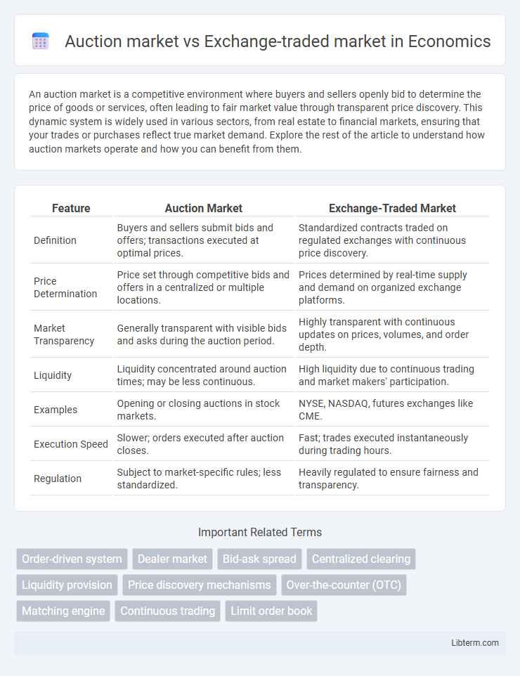 Exchange-traded market vs Auction market in Economics - What is The Difference?