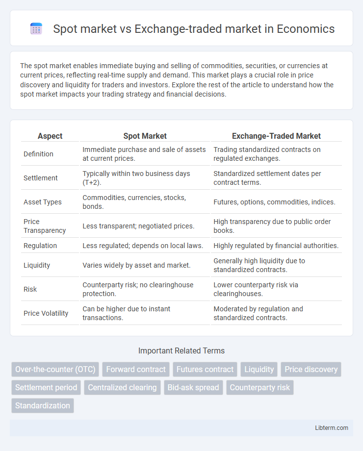Exchange-traded market vs Spot market in Economics - What is The Difference?