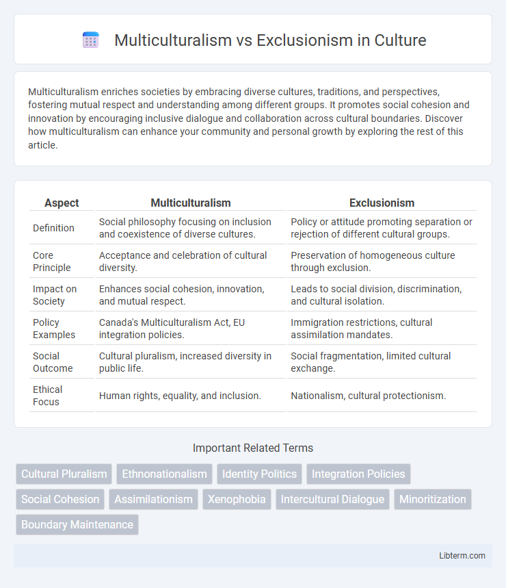 Exclusionism vs Multiculturalism in Culture - What is The Difference?